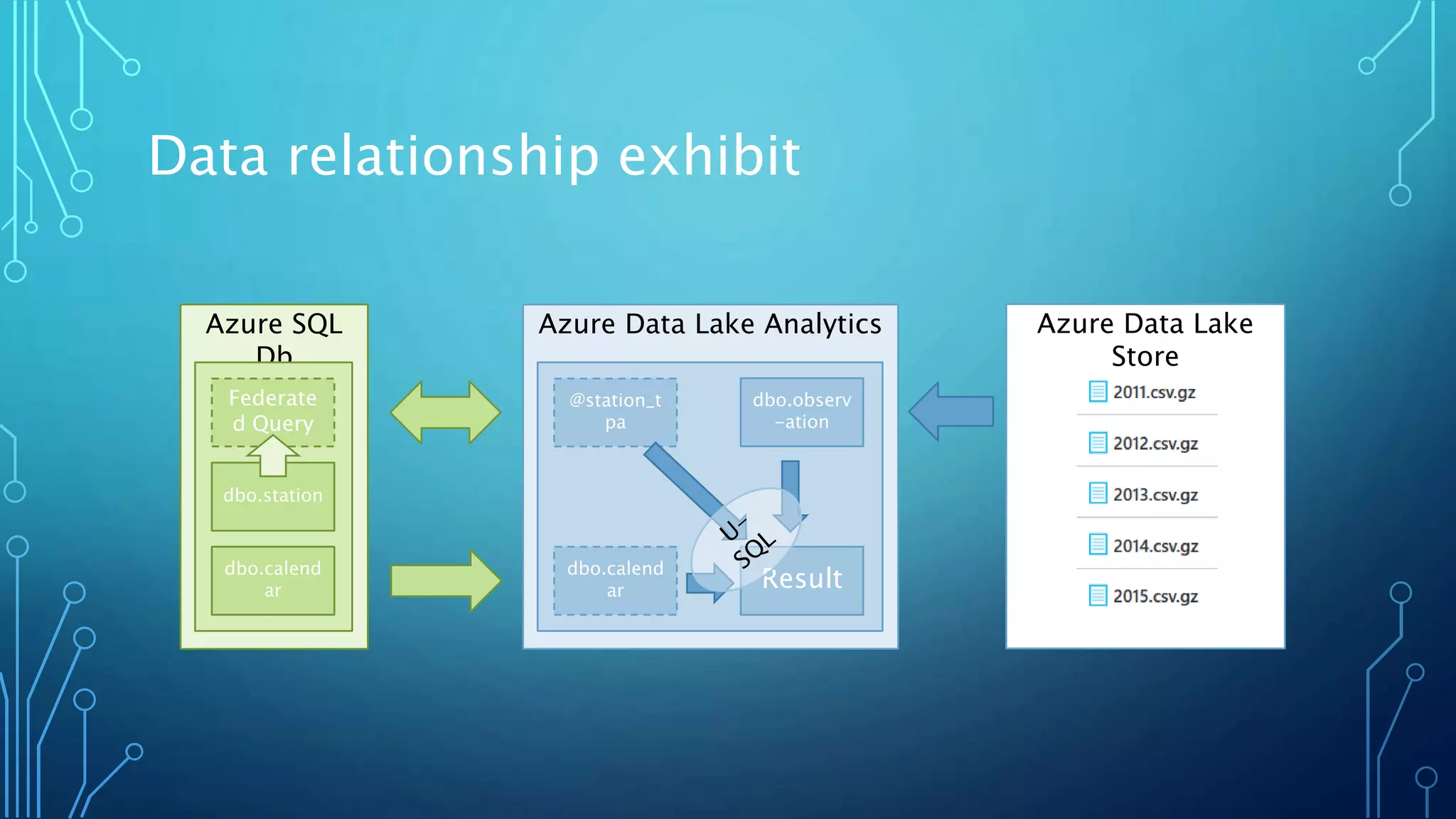 Data relationship exhibit
Azure SQL
Db
Federate
d Query
dbo.station
dbo.calend
ar
Azure Data Lake Analytics
@station_t
pa
dbo.calend
ar
dbo.observ
-ation
Result
Azure Data Lake
Store
 