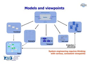 Models and viewpoints
                                                                             Objectives & Constraints




                                                              Input Flow                                  Output Flow
                                                                                   System
                                                                     Interface                      Interface




                                                                                    Resource




                                   :Mon Système
                                                                                                                                                            Organic
Functional         X:Utilisateur                  S1:System




                                                                                                                             Parent        Foo




                                                                                                                        ChildA    ChildB


                                   Scenario                                                                                      Data model

                                                                                            Temporal
                                                                                                                                             Projection /
                                                                                                                                              allocations

                                                                                                  System engineering requires thinking
     flows                                                                                          with various, consistent viewpoints


   Source: Alain FAISANDIER, MAP système - alain.faisandier@mapsysteme.com
 