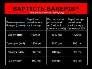 ВАРТІСТЬ БАНЕРІВ* (станом на 1 жовтня 2009 року) 450 грн 540 грн 600 грн Знизу  (№4) 625 грн 810 грн 900 грн Ліворуч  (№3) 900 грн 1080 грн 1200 грн Праворуч  (№2) 1125 грн 1350 грн 1500 грн Зверху  ( №1) Вартість при розміщенні  на 6 місяців (знижка – 25%) Вартість при розміщенні на 3 місяці (знижка – 10%) Вартість розміщення на 1 місяць Розташування банера  (схема) 