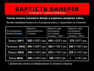 ВАРТІСТЬ БАНЕРІВ (станом на 1 жовтня 2009 року) Також можна замовити банер в окремих розділах сайту. Банери відображатимуться у 5 розділах сайту (+ додатково на головній) *   Додаткова плата за відображення на головній сторінці   (+75*) грн 180  (+90*) грн 200  (+100*) грн Знизу  (№4) 225  (+110*) грн 270  (+135*) грн 300  (+150*) грн Ліворуч  (№3) 300  (+150*) грн 360  (+180*) грн 400  (+200*) грн Праворуч  (№2) 375  (187*) грн 450  (+225*) грн 500  (+250*) грн Зверху  ( №1) Вартість при розміщенні  на 6 місяців (знижка – 25%) Вартість при розміщенні на 3 місяці (знижка – 10%) Вартість розміщення на  1 місяць Розташування банера  (схема) 