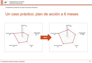 Departamento de innovación
                 y desarrollo internacional


         Transparencia y protección al usuario de servicios financieros




         Un caso práctico: plan de acción a 6 meses




                                                                          +6m




IV Jornada de inclusión financiera y desarrollo                                 13
 