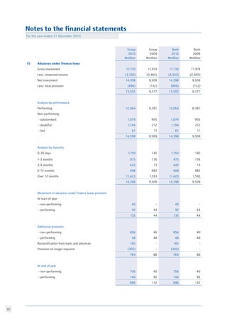 97
Group
2010
Nmillion
Group
2009
Nmillion
Bank
2010
Nmillion
Bank
2009
Nmillion
15 Advances under finance lease
Gross investment 17,730 11,974 17,730 11,974
Less: Unearned income (3,332) (2,465) (3,332) (2,465)
Net investment 14,398 9,509 14,398 9,509
Less: total provision (896) (132) (896) (132)
13,502 9,377 13,502 9,377
Analysis by performance:
Performing 12,064 8,381 12,064 8,381
Non-performing:
- substandard 1,079 905 1,079 905
- doubtful 1,194 212 1,194 212
- lost 61 11 61 11
14,398 9,509 14,398 9,509
Analysis by maturity:
0-30 days 1,150 145 1,150 145
1-3 months 975 776 975 776
3-6 months 442 13 442 13
6-12 months 408 982 408 982
Over 12 months 11,423 7,593 11,423 7,593
14,398 9,509 14,398 9,509
Movement in advances under finance lease provision
At start of year
- non-performing 40 - 40 -
- performing 92 44 92 44
132 44 132 44
Additional provision:
- non-performing 856 40 856 40
- performing 48 48 48 48
Reclassification from loans and advances 165 - 165 -
Provision no longer required (305) - (305) -
764 88 764 88
At end of year
- non-performing 756 40 756 40
- performing 140 92 140 92
896 132 896 132
Notes to the financial statements
For the year ended 31 December 2010
 