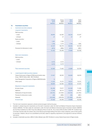 Stanbic IBTC Bank PLC Annual Report 2010 98
Annualreportand
financialstatements
Group
2010
Nmillion
Group
2009
Nmillion
Bank
2010
Nmillion
Bank
2009
Nmillion
16 Investment securities
a. Investment securities comprise:
Long term investments:
Debt securities:
- Listed 38,695 62,282 36,543 61,247
- Unlisted 27 27 27 27
Equity securities:
- Listed 1,591 1,792 - -
- Unlisted 1,794 2,175 1,794 1,965
42,107 66,276 38,364 63,239
Provisions for diminution in value (675) (986) (675) (881)
41,432 65,290 37,689 62,358
Short term investments:
Debt securities:
- Listed - - - -
- Unlisted 6,153 6,172 - -
6,153 6,172 - -
Total investment securities 47,585 71,462 37,689 62,358
b. Listed long term debt securities comprise:
Federal Government of Nigeria (FGN) bonds (market value:
Group - N29.97 billion; Bank - N27.76 billion)
27,457 46,545 26,009 46,010
Asset Management Corporation of Nigeria (AMCON) bonds 13 - 13 -
Other bonds 11,225 15,737 10,521 15,237
38,695 62,282 36,543 61,247
Movement in long term investments
At start of year 65,290 75,977 62,358 71,406
Additions 17,330 49,773 15,679 49,773
Redemption of long term bonds (19,145) (31,455) (19,145) (31,455)
Provision for diminution in value 206 (986) 206 (881)
Disposals (22,249) (28,019) (21,409) (26,485)
At end of year 41,432 65,290 37,689 62,358
i.	 The short term investments represents unlisted commercial papers held by the group. 			
ii. 	 Included in unlisted long term investments are the bank’s investment under the Small and Medium Enterprises Equity Investment
	 Scheme (SMEEIS). The Bank made the investments under the Small and Medium Enterprises Equity Investment Scheme (SMEEIS)
	 per the Policy Guidelines for 2001 Fiscal Year (Monetary Policy Circular No. 35). A total of N1.64 billion (2009: N1.73 billion) have
	 so far been invested under the scheme. Due to the effective percentage holding of the bank in these companies, some of them qualify
	 as associates. However, they are not consolidated as the bank, based on regulatory requirement is not expected to exercise influence
	 and control.
iii. 	 Included in listed debt securities is N26.01 billion (Market value: N27.76 billion) in various Federal Government of Nigeria bonds.
 