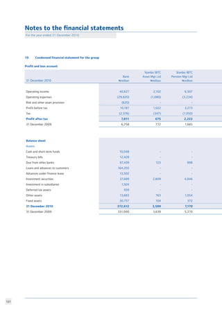 101
31 December 2010
Bank
Nmillion
Stanbic IBTC
Asset Mgt Ltd
Nmillion
Stanbic IBTC
Pension Mgt Ltd
Nmillion
Operating income 40,627 2,102 6,507
Operating expenses (29,820) (1,080) (3,234)
Risk and other asset provision (620) - -
Profit before tax 10,187 1,022 3,273
Tax (2,376) (347) (1,050)
Profit after tax 7,811 675 2,223
31 December 2009 6,258 772 1,665
Balance sheet
Assets:
Cash and short term funds 10,048 - -
Treasury bills 12,428 - -
Due from other banks 87,439 123 898
Loans and advances to customers 164,203 - -
Advances under finance lease 13,502 - -
Investment securities 37,689 2,609 4,846
Investment in subsidiaries 1,924 - -
Deferred tax assets 939 - -
Other assets 13,683 763 1,054
Fixed assets 30,757 104 372
31 December 2010 372,612 3,599 7,170
31 December 2009 331,000 3,639 5,270
Notes to the financial statements
For the year ended 31 December 2010
19. Condensed financial statement for the group
Profit and loss account
 