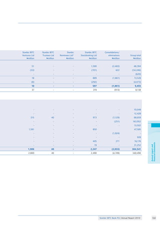 Stanbic IBTC Bank PLC Annual Report 2010 102
Annualreportand
financialstatements
Stanbic IBTC
Ventures Ltd
Nmillion
Stanbic IBTC
Trustees Ltd
Nmillion
Stanbic
Nominees Ltd*
Nmillion
Stanbic IBTC
Stockbroking Ltd
Nmillion
Consolidations/
eliminations
Nmillion
Group total
Nmillion
51 - - 1,590 (2,483) 48,394
(33) - - (701) 622 (34,246)
- - - - - (620)
18 - - 889 (1,861) 13,528
(8) - - (292) - (4,073)
10 - - 597 (1,861) 9,455
37 - - 319 (913) 8,138
- - - - - 10,048
- - - - - 12,428
315 40 - 973 (1,129) 88,659
- - - - (251) 163,952
- - - - - 13,502
1,591 - - 850 47,585
- - - - (1,924) -
- - - - - 939
- - - 405 271 16,176
- - - 19 - 31,252
1,906 40 - 2,247 (3,033) 384,541
2,800 40 - 2,490 (4,749) 340,490
 