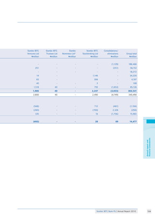 Stanbic IBTC Bank PLC Annual Report 2010 104
Annualreportand
financialstatements
Stanbic IBTC
Ventures Ltd
Nmillion
Stanbic IBTC
Trustees Ltd
Nmillion
Stanbic
Nominees Ltd*
Nmillion
Stanbic IBTC
Stockbroking Ltd
Nmillion
Consolidations/
eliminations
Nmillion
Group total
Nmillion
- - - - (1,129) 186,466
251 - - - (251) 56,152
- - - - - 18,272
14 - 1,146 - 34,220
83 - 306 - 4,197
40 - - 2 - 108
1,518 40 - 793 (1,653) 85,126
1,906 40 - 2,247 (3,033) 384,541
2,800 40 - 2,490 (4,749) 340,490
(568) - - 712 (481) (1,194)
(260) - - (700) 2,326 (294)
335 - - 16 (1,756) 15,965
(493) - - 28 89 14,477
 