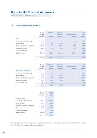 105
20 Property and equipment - group 2010
At start
of year
Nmillion
Additions
Nmillion
Disposals/
write-offs
Nmillion
Reclassifications
Nmillion
At end
of year
Nmillion
Cost
Leasehold land and buildings 11,182 438 (1) 4,272 15,891
Motor vehicles 2,872 692 (258) 58 3,364
Furniture, fittings  equipment 2,979 746 (182) 2,941 6,484
Computer hardware 3,516 190 (83) 1,465 5,088
Computer software 532 - - - 532
Work in progress 11,969 9,906 (3,457) (8,736) 9,682
33,050 11,972 (3,981) - 41,041
Work in progress represents construction costs in respect of new branches and offices. On completion of construction, the related amounts
are transferred to other categories of property and equipment.					
						
At start
of year
Nmillion
Charge for
the year
Nmillion
Disposals/
write-offs
Nmillion
Reclassifications
Nmillion
At end
of year
Nmillion
Accumulated depreciation
Leasehold land and buildings 1,438 957 (1) - 2,394
Motor vehicles 1,328 757 (183) - 1,902
Furniture, fittings  equipment 1,686 895 (165) - 2,416
Computer hardware 1,459 1,322 (68) - 2,713
Computer software 261 103 - - 364
6,172 4,034 (417) - 9,789
At start
of year
Nmillion
At end
of year
Nmillion
Net book value
Leasehold land and buildings 9,744 13,497
Motor vehicles 1,544 1,462
Furniture, fittings  equipment 1,292 4,068
Computer hardware 2,058 2,375
Computer software 271 168
Work in progress 11,969 9,682
26,878 31,252
Notes to the financial statements
For the year ended 31 December 2010
 