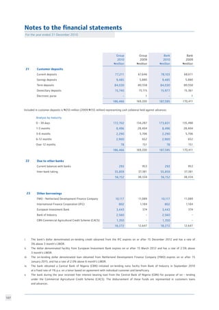 107
Group
2010
Nmillion
Group
2009
Nmillion
Bank
2010
Nmillion
Bank
2009
Nmillion
21 Customer deposits
Current deposits 77,211 67,646 78,103 68,611
Savings deposits 9,485 5,880 9,485 5,880
Term deposits 84,030 80,558 84,030 80,558
Domiciliary deposits 15,740 15,115 15,977 15,361
Electronic purse - 1 - 1
186,466 169,200 187,595 170,411
Analysis by maturity
0 - 30 days 172,702 134,287 173,831 135,498
1-3 months 8,496 28,404 8,496 28,404
3-6 months 2,290 5,706 2,290 5,706
6-12 months 2,900 652 2,900 652
Over 12 months 78 151 78 151
186,466 169,200 187,595 170,411
22 Due to other banks
Current balances with banks 293 953 293 953
Inter-bank taking 55,859 37,381 55,859 37,381
56,152 38,334 56,152 38,334
23 Other borrowings
FMO - Netherland Development Finance Company 10,117 11,089 10,117 11,089
International Finance Corporation (IFC) 802 1,184 802 1,184
European Investment Bank 3,443 374 3,443 374
Bank of Industry 2,560 - 2,560 -
CBN Commercial Agricultural Credit Scheme (CACS) 1,350 - 1,350 -
18,272 12,647 18,272 12,647
i.	 The bank’s dollar denominated on-lending credit obtained from the IFC expires on or after 15 December 2012 and has a rate of
	 3% above 3 month’s LIBOR. 								
ii. 	 The dollar denominated facility from European Investment Bank expires on or after 15 March 2012 and has a rate of 2.5% above
	 3 month’s LIBOR.	
iii. 	 The on-lending dollar denominated loan obtained from Netherland Development Finance Company (FMO) expires on or after 15
	 January 2015, and has a rate of 2.0% above 6 month’s LIBOR.				
iv. 	 The bank obtained a Central Bank of Nigeria (CBN) initiated on-lending naira facilty from Bank of Industry in September 2010
	 at a fixed rate of 1% p.a. on a tenor based on agreement with individual customer and beneficiary.			
v. 	 The bank during the year received free interest bearing loan from the Central Bank of Nigeria (CBN) for purpose of on - lending
	 under the Commercial Agricultural Credit Scheme (CACS). The disbursement of these funds are represented in customers loans
	 and advances.
Notes to the financial statements
For the year ended 31 December 2010
Included in customer deposits is N255 million (2009:N155 million) representing cash collateral held against advances.
 