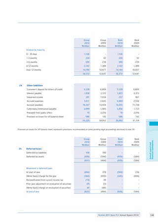 Stanbic IBTC Bank PLC Annual Report 2010 108
Annualreportand
financialstatements
24 Other liabilities
Customers’ deposit for letters of credit 5,528 8,804 5,528 8,804
Interest payable 1,838 3,372 1,822 3,372
Unearned income 291 1,034 257 967
Accrued expenses 5,611 2,845 4,889 2,556
Account payables 16,357 13,934 14,035 11,739
Collections/remittances payable 3,999 1,905 3,856 1,723
Proceeds from public offers 10 2,016 10 2,016
Provision on losses for off balance sheet 586 142 586 142
34,220 34,052 30,983 31,319
Group
2010
Nmillion
Group
2009
Nmillion
Bank
2010
Nmillion
Bank
2009
Nmillion
Analysis by maturity
0 - 30 days 1,126 - 1,126 -
1-3 months 220 42 220 42
3-6 months 590 239 590 239
6-12 months 2,142 1,389 2,142 1,389
Over 12 months 14,194 10,977 14,194 10,977
18,272 12,647 18,272 12,647
Provision on losses for off balance sheet represents provisions recommended on some pending legal proceedings disclosed in note 30.	
							
Group
2010
Nmillion
Group
2009
Nmillion
Bank
2010
Nmillion
Bank
2009
Nmillion
25 Deferred taxes
Deferred tax liabilities 108 100 - -
Deferred tax assets (939) (594) (939) (594)
(831) (494) (939) (594)
Movement in deferred taxes:
At start of year (494) 378 (594) 236
(Write-back)/charge for the year (360) (830) (345) (830)
Reclassification from current income tax (13) 49 - -
Prior year adjustment on revaluation of securities (4) (3) - -
(Write-back)/charge on revaluation of securities 40 (88) - -
At end of year (831) (494) (939) (594)
 