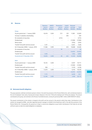 Stanbic IBTC Bank PLC Annual Report 2010 110
Annualreportand
financialstatements
28 Reserves
Statutory
reserve
Nmillion
SMIEIS
reserve
Nmillion
Revaluation
reserve
Nmillion
Capital
reserve
Nmillion
Retained
earnings
Nmillion
Total
Nmillion
Group
At prior period start - 1 January 2009 10,419 1,039 272 129 11,961 23,820
Increase in subsidiary shareholding - - - 294 - 294
On revaluation of securities - - (272) - - (272)
Dividend paid - - - - (7,500) (7,500)
Bonus issues (354) (354)
Transfer from profit and loss account 1,147 - - - 6,501 7,648
At 31 December 2009/ 1 January 2010 11,566 1,039 - 423 10,608 23,636
On revaluation of securities - - 93 - - 93
Dividend paid - - - - (5,625) (5,625)
Transfer from profit and loss account 1,450 - - - 7,352 8,802
At period end 31 December 2010 13,016 1,039 93 423 12,335 26,906
Bank
At prior period start - 1 January 2009 10,135 1,039 - - 8,597 19,771
Dividend paid - - - - (7,500) (7,500)
Transfer from profit and loss account 939 - - - 5,319 6,258
At 31 December 2009/ 1 January 2010 11,074 1,039 - - 6,416 18,529
Dividend paid - - - - (5,625) (5,625)
Transfer from profit and loss account 1,172 - - - 6,639 7,811
At period end 31 December 2010 12,246 1,039 - - 7,430 20,715
29	 Retirement benefit obligations	
						
The group operates a defined contribution pension scheme in line with the provisions of the Pension Reform Act, with contributions based on
the sum of employees’ basic salary, housing and transport allowance in the ratio 7.5% by the employee and 7.5% by the employer. The amount
contributed by the group, and remitted to the Pension Fund Administrators, during the period was N631 million (2009: N549.97 million).
The group’s contributions to this scheme is charged to the profit and loss account in the period to which they relate. Contributions to the
scheme are managed by SIPML, and other appointed pension managers on behalf of the beneficiary staff in line with the provisions of the
Pension Reform Act. Consequently, the group has no legal or constructive obligations to pay further contributions if the funds do not hold
sufficient assets to meet the related obligations to employees.	
 