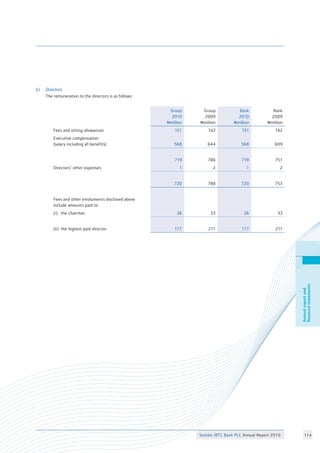 Stanbic IBTC Bank PLC Annual Report 2010 114
Annualreportand
financialstatements
Annualreportand
financialstatements
Group
2010
Nmillion
Group
2009
Nmillion
Bank
2010
Nmillion
Bank
2009
Nmillion
Fees and sitting allowances 151 142 151 142
Executive compensation
(salary including all benefits) 568 644 568 609
719 786 719 751
Directors’ other expenses 1 2 1 2
720 788 720 753
Fees and other emoluments disclosed above
include amounts paid to:
(i) the chairman 36 33 36 33
(ii) the highest paid director 177 211 177 211
b)	 Directors
	 The remuneration to the directors is as follows:			
 