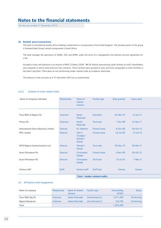 115
(a) (i)	 Schedule of insider related credits
Name of company/individual Relationship Name of
related
interest
Facility type Date granted Expiry date
Flour Mills of Nigeria Plc Chairman Atedo
Peterside
Overdraft 30-Nov-10 12-Jan-11
Presco Plc Chairman Atedo
Peterside
Term loan 1-Oct-08 31-Dec-11
International Glass Industries Limited. Director B.I. Mahtani Finance lease 6-Oct-08 20-Oct-12
PPC Limited Director Sam U
Unuigbe/
Ahmed I
Dasuki
Finance lease 23-Jul-09 31-Jul-13
MTN Nigeria Communications Ltd Director Ahmed I
Dasuki
Term loan 30-Dec-10 30-Mar-11
Acorn Petroleum Plc Director Christopher
Kolade
Finance lease 2-Nov-09 30-Oct-12
Acorn Petroleum Plc Director Christopher
Kolade
Term loan 13-Jul-10 1-Mar-11
Various staff Staff Various staff Staff loan Various Various
Total - Insider related credits
36	 Related party transactions	 					
	 The bank is controlled by Stanbic Africa Holding Limited which is incorporated in the United Kingdom. The ultimate parent of the group
	 is Standard Bank Group Limited incorporated in South Africa.							
					
	 The bank manages the operations of SIAML, SISL and SIPML under the terms of a management and advisory services agreement for
	 a fee. 												
	 Included in loans and advances is an amount of N18.73 billion (2009 : N6.95 billion) representing credit facilities to staff, shareholders
	 and companies in which some directors have interests. These facilities were granted at rates and terms comparable to other facilities in
	 the bank’s portfolio. There were no non-performing insider related credit as at balance sheet date.				
								
	 The balances in the accounts as at 31 December 2010 are as stated below:	
Notes to the financial statements
For the year ended 31 December 2010
Name of company Relationship Name of related
interest
Facility type Outstanding
N’000
Status
Flour Mills Nig Plc Chairman Atedo Peterside Unconfirmed LC 1,071,309 Performing
Nigeria Breweries Chairman Atedo Peterside Unconfirmed LC 134,190 Performing
Total 1,205,499
(ii)	 Off balance sheet engagements
 