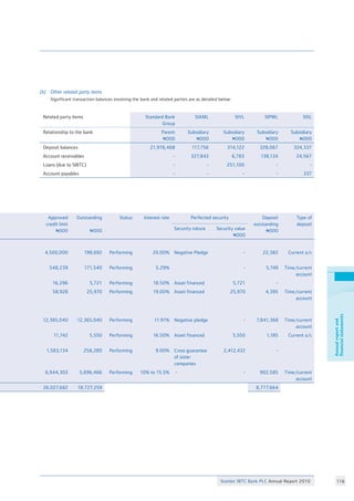Stanbic IBTC Bank PLC Annual Report 2010 116
Annualreportand
financialstatements
Approved
credit limit
N000
Outstanding
N000
Status Interest rate Perfected security Deposit
outstanding
N000
Type of
deposit
Security nature Security value
N000
4,500,000 198,692 Performing 20.00% Negative Pledge - 22,382 Current a/c
548,239 171,540 Performing 5.29% - 5,749 Time/current
account
16,296 5,721 Performing 18.50% Asset financed 5,721 -
58,928 25,970 Performing 19.00% Asset financed 25,970 4,395 Time/current
account
12,365,040 12,365,040 Performing 11.91% Negative pledge - 7,841,368 Time/current
account
11,742 5,550 Performing 16.50% Asset financed 5,550 1,185 Current a/c
1,583,134 258,280 Performing 9.00% Cross guarantee
of sister
companies
2,412,432 -
6,944,303 5,696,466 Performing 10% to 15.5% - - 902,585 Time/current
account
26,027,682 18,727,259 8,777,664
(b)	 Other related party items
	 Significant transaction balances involving the bank and related parties are as detailed below:			
Related party items Standard Bank
Group
SIAML SIVL SIPML SISL
Relationship to the bank Parent
N000
Subsidiary
N000
Subsidiary
N000
Subsidiary
N000
Subsidiary
N000
Deposit balances 21,978,468 117,756 314,122 328,067 324,337
Account receivables - 327,843 6,783 138,134 24,567
Loans (due to SIBTC) - - 251,100 - -
Account payables - - - - 337
 