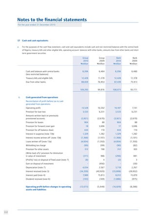 117
Notes to the financial statements
For the year ended 31 December 2010
37	 Cash and cash equivalents
	 					
a.	 For the purposes of the cash flow statement, cash and cash equivalents include cash and non restricted balances with the central bank
	 of Nigeria, treasury bills and other eligible bills, operating account balances with other banks, amounts due from other banks and short
	 term government securities.
Group
2010
Nmillion
Group
2009
Nmillion
Bank
2010
Nmillion
Bank
2009
Nmillion
Cash and balances with central banks
(less restricted balances)
8,206 6,484 8,206 6,480
Treasury bills and eligible bills 12,428 11,378 12,428 11,378
Due from other banks 88,659 76,954 87,439 75,913
109,293 94,816 108,073 93,771
b. Cash generated from operations
Reconciliation of profit before tax to cash
generated from operations:
Operating profit 13,528 10,342 10,187 7,141
Provision for loan loss 3,533 6,231 3,533 6,231
Amounts written back on previously
provisioned accounts (3,921) (2,670) (3,921) (2,670)
Provision for leases 904 88 904 88
Provision for forward cover gain 18 3,696 17 3,696
Provision for off balance sheet 444 110 444 110
Interest in suspense (note 13b) 1,329 1,282 1,329 1,282
Interest income written off (note 13b) (1,368) (1,101) (1,368) (1,101)
Loans written off (note 13a) (4,004) (1,350) (4,004) (1,350)
Witholding tax charge (90) (99) (90) (82)
Provision for other assets 312 198 312 303
(Write back of)/ provision for diminution
in value of investment (311) 986 (206) 881
(Profit)/ loss on disposal of fixed asset (note 7) (8) 4 (2) 3
Gain on disposal of investment - (456) - (30)
Depreciation (note 7) 4,034 2,567 3,718 2,267
Interest received (note 3) (34,359) (40,920) (33,808) (39,952)
Interest paid (note 4) 7,989 15,813 8,012 15,870
Dividend received (note 6) (103) (169) (1,886) (975)
Operating profit before changes in operating
assets and liabilities
(12,073) (5,448) (16,829) (8,288)
 