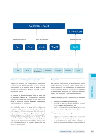 Stanbic IBTC Bank PLC Annual Report 2010 122
Annualreportand
financialstatements
Stanbic IBTC board
Shareholders
Management committee
REMCOCreditRiskExco Audit
Credit ALCO
Operational risk
 compliance
Investment Country Risk Subsidiaries Pricing
Board sub-committees Statutory committee
Risk governance standards, policies and procedures
The group has developed a set of risk governance standards for
each major risk type. The standards set out and ensure alignment
and consistency in the manner in which the major risk types
across the group are governed, identified, measured, managed,
controlled and reported.				
					
All standards are applied consistently across the group and
are approved by the board. It is the responsibility of business
unit executive management to ensure that the requirements
of the risk governance standards, policies and procedures are
implemented within the business units.			
	
Each standard is supported by group policies and business
unit policies and procedural documents as required. Business
units and group risk functions are required to self assess, at
least annually, their compliance with group risk standards and
policies. Risk governance standards set out the framework for
managing each major risk type and policies are developed where
required on specific items as stated within the standards. Details
with regards to the implementation of these policies within
each particular business unit are set out in the processes and
procedures documentation.			
Risk appetite	 				
					
Risk appetite is an expression of the maximum level of residual
risk that the group is prepared to accept in order to deliver its
business objectives. It is the balance of return and risk determined
by the board through the board and executive risk committees
in consultation with the business units as the group implements
business plans, recognising a range of possible outcomes. 	
					
The board establishes the group’s parameters for risk appetite by:
						
•	 providing strategic leadership and guidance;
• 	 reviewing and approving annual budgets and forecasts
	 for the group and each business unit; and		
• 	 regularly reviewing and monitoring the group’s performance
	 in relation to risk through quarterly board reports.	
				
Risk appetite is expressed by balancing:			
							
• 	 budgetary provisions for expected losses that are consistent
	 with the risk appetite implied by the business plans;	
• 	 an agreed tolerance for profit and loss volatility – an
	 acceptable scenario that is lower than budget by an amount
 