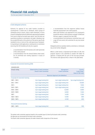 127
NGN000,000
Group’s rating Global  Africa Credit Committee
/ Board Credit Committee
Management
Credit Committee
Country
Credit Head/
Head of CIB Credit
Maximum Approval Limit (Nmillion)
Corporate  investment banking
SB01 - SB10 Up to legal lending limit Up to legal lending limit Up to legal lending limit
SB11 - SB12 Up to legal lending limit Up to legal lending limit 10,600
SB13 Up to legal lending limit Up to legal lending limit 7,600
SB14 - SB15 Up to legal lending limit Up to legal lending limit 4,500
SB16 - SB18 Up to legal lending limit 12,000 3,800
SB19 - SB20 Up to legal lending limit 6,000 1,500
SB21 Up to legal lending limit 4,500 1,500
SB22 - SB23 Up to legal lending limit 4,500 800
SB24 - SB25 Up to legal lending limit 4,500 600
Personal  business banking
SB01 - SB25 Up to legal lending limit 2,250 930
Corporate  investment banking (CIB)
Financial risk analysis
For the year ended 31 December 2010	
Credit delegated authority	 		
Authority for approval of any credit facilities accorded to
counterparties is vested only in individuals, and/or groups of
individuals acting in concert, and/or credit committees, in terms
of specific delegated authority (DA) levels approved (and updated
from time to time) by the board upon advise. Such DA levels are
quantified according to counterparty risk grade. Individuals may
be accorded DA levels on the authority of the parties specifically
mandated to do so in terms of the credit governance framework.
In responding to credit applications, named parties or committees
exercising their DA mandates will only do so against:		
			
• 	 a recommendation from the business and credit sponsor(s)
	 of the credit proposal;				
• 	 a recommendation from the relevant balance sheet owner
	 for all committed term lending exposures in excess of
	 3 months; 					
• 	 a recommendation from the respective product houses
	 materially represented in the credit proposal; 		
• 	 where total facilities to be approved for any counterparty
	 exceed the relevant credit evaluation manager’s (CEM) own
	 DA level, support is required from that CEM;	
• 	 a recommendation from distribution committee/team; and
• 	 a sign off from country risk committee for any cross border
	 facilities.				
			
Delegated authority mandates held by committees or individuals
may not be further delegated.				
					
Where a credit facility is originated by the holder of a DA, that
proposal requires to be submitted to another DA holder for
approval, in keeping with the spirit of the four-eyes principle.
The internal credit approval limits is shown in the table below.	
The global credit committee approves based on the mandate given to them by the board credit committee.
All approvals are sanctioned by the board credit committee.
The board credit committee approves all insider-related credit irrespective of the amount.
 
