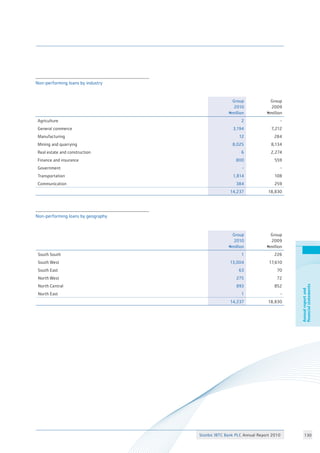 Stanbic IBTC Bank PLC Annual Report 2010 130
Annualreportand
financialstatements
Group
2010
Nmillion
Group
2009
Nmillion
Agriculture 2 -
General commerce 3,194 7,212
Manufacturing 12 284
Mining and quarrying 8,025 8,134
Real estate and construction 6 2,274
Finance and insurance 800 559
Government - -
Transportation 1,814 108
Communication 384 259
14,237 18,830
				
Group
2010
Nmillion
Group
2009
Nmillion
South South 1 226
South West 13,004 17,610
South East 63 70
North West 275 72
North Central 893 852
North East 1 -
14,237 18,830
										
Non-performing loans by industry
Non-performing loans by geography
 