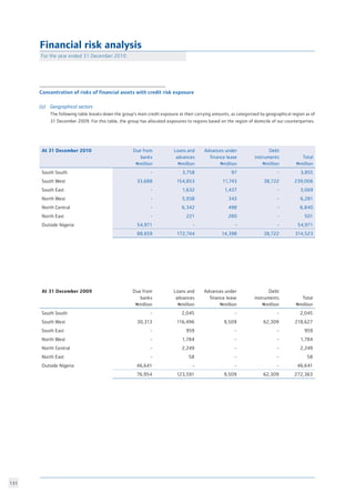 131
Financial risk analysis
									
At 31 December 2010 Due from
banks
Nmillion
Loans and
advances
Nmillion
Advances under
finance lease
Nmillion
Debt
instruments
Nmillion
Total
Nmillion
South South - 3,758 97 - 3,855
South West 33,688 154,853 11,743 38,722 239,006
South East - 1,632 1,437 - 3,069
North West - 5,938 343 - 6,281
North Central - 6,342 498 - 6,840
North East - 221 280 - 501
Outside Nigeria 54,971 - - - 54,971
88,659 172,744 14,398 38,722 314,523
At 31 December 2009 Due from
banks
Nmillion
Loans and
advances
Nmillion
Advances under
finance lease
Nmillion
Debt
instruments
Nmillion
Total
Nmillion
South South - 2,045 - - 2,045
South West 30,313 116,496 9,509 62,309 218,627
South East - 959 - - 959
North West - 1,784 - - 1,784
North Central - 2,249 - - 2,249
North East - 58 - - 58
Outside Nigeria 46,641 - - - 46,641
76,954 123,591 9,509 62,309 272,363
Concentration of risks of financial assets with credit risk exposure						
	 		
(a) 	 Geographical sectors				
	 The following table breaks down the group’s main credit exposure at their carrying amounts, as categorised by geographical region as of
	 31 December 2009. For this table, the group has allocated exposures to regions based on the region of domicile of our counterparties.
For the year ended 31 December 2010	
 