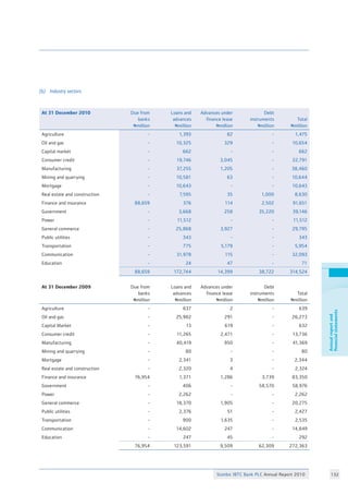 Stanbic IBTC Bank PLC Annual Report 2010 132
Annualreportand
financialstatements
(b) 	 Industry sectors	
										
At 31 December 2010 Due from
banks
Nmillion
Loans and
advances
Nmillion
Advances under
finance lease
Nmillion
Debt
instruments
Nmillion
Total
Nmillion
Agriculture - 1,393 82 - 1,475
Oil and gas - 10,325 329 - 10,654
Capital market - 662 - - 662
Consumer credit - 19,746 3,045 - 22,791
Manufacturing - 37,255 1,205 - 38,460
Mining and quarrying - 10,581 63 - 10,644
Mortgage - 10,643 - - 10,643
Real estate and construction - 7,595 35 1,000 8,630
Finance and insurance 88,659 376 114 2,502 91,651
Government - 3,668 258 35,220 39,146
Power - 11,512 - - 11,512
General commerce - 25,868 3,927 - 29,795
Public utilities - 343 - - 343
Transportation - 775 5,179 - 5,954
Communication - 31,978 115 - 32,093
Education - 24 47 - 71
88,659 172,744 14,399 38,722 314,524
At 31 December 2009 Due from
banks
Nmillion
Loans and
advances
Nmillion
Advances under
finance lease
Nmillion
Debt
instruments
Nmillion
Total
Nmillion
Agriculture - 637 2 - 639
Oil and gas - 25,982 291 - 26,273
Capital Market - 13 619 - 632
Consumer credit - 11,265 2,471 - 13,736
Manufacturing - 40,419 950 - 41,369
Mining and quarrying - 80 - - 80
Mortgage - 2,341 3 - 2,344
Real estate and construction - 2,320 4 - 2,324
Finance and insurance 76,954 1,371 1,286 3,739 83,350
Government - 406 - 58,570 58,976
Power - 2,262 - - 2,262
General commerce - 18,370 1,905 - 20,275
Public utilities - 2,376 51 - 2,427
Transportation - 900 1,635 - 2,535
Communication - 14,602 247 - 14,849
Education - 247 45 - 292
76,954 123,591 9,509 62,309 272,363
											
 