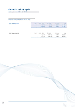 133
Financial risk analysis
		
At 31 December 2010 A+ to A- BBB+ to BB- Below BB- Unrated Total
- 197,762 93,411 23,321 314,524
- 197,762 93,411 23,321 314,524
Analysis by portfolio distribution and risk rating
At 31 December 2009 A+ to A- BBB+ to BB- Below BB- Unrated Total
- 140,477 118,175 13,711 272,363
- 140,477 118,175 13,711 272,363
For the year ended 31 December 2010	
 