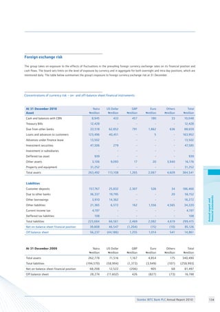 Stanbic IBTC Bank PLC Annual Report 2010 134
Annualreportand
financialstatements
Foreign exchange risk
								
The group takes on exposure to the effects of fluctuations in the prevailing foreign currency exchange rates on its financial position and
cash flows. The board sets limits on the level of exposure by currency and in aggregate for both overnight and intra day positions, which are
monitored daily. The table below summarises the group’s exposure to foreign currency exchange risk at 31 December.
				
At 31 December 2010
Asset
Naira
Nmillion
US Dollar
Nmillion
GBP
Nmillion
Euro
Nmillion
Others
Nmillion
Total
Nmillion
Cash and balances with CBN 8,945 433 457 180 33 10,048
Treasury Bills 12,428 - - - - 12,428
Due from other banks 22,518 62,852 791 1,862 636 88,659
Loans and advances to customers 123,496 40,451 - 5 - 163,952
Advances under finance lease 13,502 - - - - 13,502
Investment securities 47,306 279 - - - 47,585
Investment in subsidiaries - - - - - -
Deffered tax asset 939 - - - - 939
Other assets 3,106 9,093 17 20 3,940 16,176
Property and equipment 31,252 - - - - 31,252
Total assets 263,492 113,108 1,265 2,067 4,609 384,541
Liabilities
Customer deposits 157,767 25,832 2,307 526 34 186,466
Due to other banks 36,337 19,795 - - 20 56,152
Other borrowings 3,910 14,362 - - - 18,272
Other liabilities 21,365 6,572 162 1,556 4,565 34,220
Current income tax 4,197 - - - - 4,197
Deffered tax liabilities 108 - - - - 108
Total liabilities 223,684 66,561 2,469 2,082 4,619 299,415
Net on-balance sheet financial position 39,808 46,547 (1,204) (15) (10) 85,126
Off balance sheet 56,237 (44,186) 1,255 1,014 541 14,861
At 31 December 2009 Naira
Nmillion
US Dollar
Nmillion
GBP
Nmillion
Euro
Nmillion
Others
Nmillion
Total
Nmillion
Total assets 262,778 71,516 1,167 4,854 175 340,490
Total liabilities (194,570) (58,994) (1,373) (3,949) (107) (258,993)
Net on-balance sheet financial position 68,208 12,522 (206) 905 68 81,497
Off balance sheet 28,274 (11,602) 426 (827) (73) 16,198
Concentrations of currency risk – on- and off-balance sheet financial instruments
 