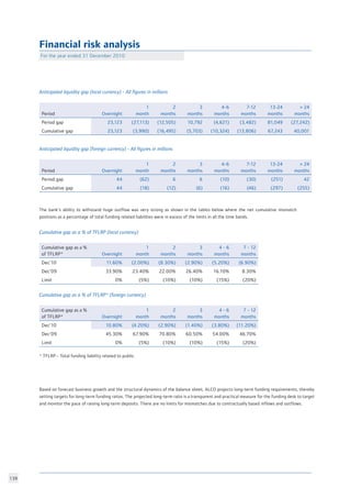 139
Financial risk analysis
For the year ended 31 December 2010	
Anticipated liquidity gap (local currency) - All figures in millions
	 							
Period Overnight
1
month
2
months
3
months
4-6
months
7-12
months
13-24
months
 24
months
Period gap 23,123 (27,113) (12,505) 10,792 (4,621) (3,482) 81,049 (27,242)
Cumulative gap 23,123 (3,990) (16,495) (5,703) (10,324) (13,806) 67,243 40,001
Anticipated liquidity gap (foreign currency) - All figures in millions	
	 						
Period Overnight
1
month
2
months
3
months
4-6
months
7-12
months
13-24
months
 24
months
Period gap 44 (62) 6 6 (10) (30) (251) 42
Cumulative gap 44 (18) (12) (6) (16) (46) (297) (255)
The bank’s ability to withstand huge outflow was very strong as shown in the tables below where the net cumulative mismatch
positions as a percentage of total funding related liabilities were in excess of the limits in all the time bands.
Cumulative gap as a % of TFLRP (local currency)
					
Cumulative gap as a %
of TFLRP* Overnight
1
month
2
months
3
months
4 - 6
months
7 - 12
months
Dec’10 11.60% (2.00%) (8.30%) (2.90%) (5.20%) (6.90%)
Dec’09 33.90% 23.40% 22.00% 26.40% 16.10% 8.30%
Limit 0% (5%) (10%) (10%) (15%) (20%)
Cumulative gap as a % of TFLRP* (foreign currency)
					
Cumulative gap as a %
of TFLRP* Overnight
1
month
2
months
3
months
4 - 6
months
7 - 12
months
Dec’10 10.80% (4.20%) (2.90%) (1.40%) (3.80%) (11.20%)
Dec’09 45.30% 67.90% 70.80% 60.50% 54.00% 46.70%
Limit 0% (5%) (10%) (10%) (15%) (20%)
* TFLRP - Total funding liability related to public.	 					
Based on forecast business growth and the structural dynamics of the balance sheet, ALCO projects long-term funding requirements, thereby
setting targets for long-term funding ratios. The projected long-term ratio is a transparent and practical measure for the funding desk to target
and monitor the pace of raising long-term deposits. There are no limits for mismatches due to contractually based inflows and outflows.
 