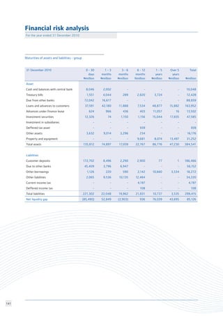141
					
							
31 December 2010 0 - 30
days
Nmillion
1 - 3
months
Nmillion
3 - 6
months
Nmillion
6 - 12
months
Nmillion
1 - 5
years
Nmillion
Over 5
years
Nmillion
Total
Nmillion
Asset
Cash and balances with central bank 8,046 2,002 - - - - 10,048
Treasury bills 1,551 4,044 289 2,820 3,724 - 12,428
Due from other banks 72,042 16,617 - - - - 88,659
Loans and advances to customers 37,591 42,180 11,888 7,534 48,877 15,882 163,952
Advances under finance lease 624 966 436 403 11,057 16 13,502
Investment securities 12,326 74 1,150 1,156 15,044 17,835 47,585
Investment in subsidiaries - - - - - - -
Deffered tax asset - - - 939 - - 939
Other assets 3,632 9,014 3,296 234 - - 16,176
Property and equipment - - - 9,681 8,074 13,497 31,252
Total assets 135,812 74,897 17,059 22,767 86,776 47,230 384,541
Liabilities
Customer deposits 172,702 8,496 2,290 2,900 77 1 186,466
Due to other banks 45,409 3,796 6,947 - - - 56,152
Other borrowings 1,126 220 590 2,142 10,660 3,534 18,272
Other liabilities 2,065 9,536 10,135 12,484 - - 34,220
Current income tax - - - 4,197 - - 4,197
Deffered income tax - - - 108 - - 108
Total liabilities 221,302 22,048 19,962 21,831 10,737 3,535 299,415
Net liquidity gap (85,490) 52,849 (2,903) 936 76,039 43,695 85,126
For the year ended 31 December 2010	
Financial risk analysis
Maturities of assets and liabilities - group
 