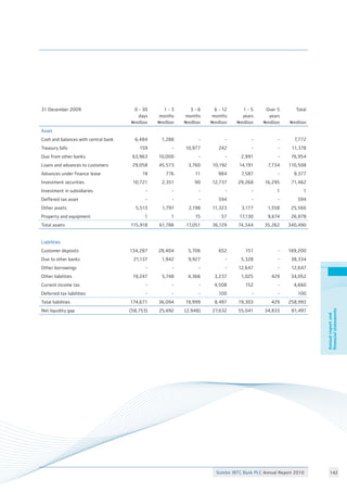 Stanbic IBTC Bank PLC Annual Report 2010 142
Annualreportand
financialstatements
31 December 2009 0 - 30
days
Nmillion
1 - 3
months
Nmillion
3 - 6
months
Nmillion
6 - 12
months
Nmillion
1 - 5
years
Nmillion
Over 5
years
Nmillion
Total
Nmillion
Asset
Cash and balances with central bank 6,484 1,288 - - - - 7,772
Treasury bills 159 - 10,977 242 - - 11,378
Due from other banks 63,963 10,000 - - 2,991 - 76,954
Loans and advances to customers 29,058 45,573 3,760 10,192 14,191 7,734 110,508
Advances under finance lease 19 776 11 984 7,587 - 9,377
Investment securities 10,721 2,351 90 12,737 29,268 16,295 71,462
Investment in subsidiaries - - - - - 1 1
Deffered tax asset - - - 594 - - 594
Other assets 5,513 1,797 2,198 11,323 3,177 1,558 25,566
Property and equipment 1 1 15 57 17,130 9,674 26,878
Total assets 115,918 61,786 17,051 36,129 74,344 35,262 340,490
Liabilities
Customer deposits 134,287 28,404 5,706 652 151 - 169,200
Due to other banks 21,137 1,942 9,927 - 5,328 - 38,334
Other borrowings - - - - 12,647 - 12,647
Other liabilities 19,247 5,748 4,366 3,237 1,025 429 34,052
Current income tax - - - 4,508 152 - 4,660
Deferred tax liabilities - - - 100 - - 100
Total liabilities 174,671 36,094 19,999 8,497 19,303 429 258,993
Net liquidity gap (58,753) 25,692 (2,948) 27,632 55,041 34,833 81,497
 