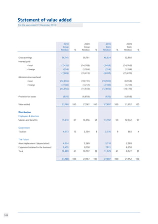 149
2010
Group
Nmillion %
2009
Group
Nmillion %
2010
Bank
Nmillion %
2009
Bank
Nmillion %
Gross earnings 56,745 59,781 48,934 52,850
Interest paid:
- local (7,435) (14,709) (7,458) (14,766)
- foreign (554) (1,104) (554) (1,104)
(7,989) (15,813) (8,012) (15,870)
Administrative overhead:
- local (12,856) (10,731) (10,505) (8,958)
- foreign (2,100) (1,212) (2,100) (1,212)
(14,956) (11,943) (12,605) (10,170)
Provision for losses (620) (4,858) (620) (4,858)
Value added 33,180 100 27,167 100 27,697 100 21,952 100
Distribution
Employees  directors
Salaries and benefits 15,618 47 14,256 53 13,792 50 12,542 57
Government
Taxation 4,073 12 2,204 8 2,376 9 883 4
The Future
Asset replacement (depreciation) 4,034 2,569 3,718 2,269
Expansion (retained in the business) 9,455 8,138 7,811 6,258
Total 13,489 41 10,707 39 11,529 41 8,527 39
33,180 100 27,167 100 27,697 100 21,952 100
Statement of value added
For the year ended 31 December 2010	
 