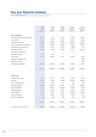 151
Group
2010
Nmillion
Group
2009
Nmillion
Group
2008
Nmillion
Group
2007 Dec
Nmillion
Group
2007 Mar
Nmillion
Assets employed
Cash and balances with central banks 10,048 7,772 11,587 13,038 10,832
Treasury bills 12,428 11,378 13,101 47,563 13,956
Due from other banks 88,659 76,954 111,593 79,579 46,873
Loans and advances to customers 163,952 110,508 98,398 79,465 36,607
Advances under finance lease 13,502 9,377 4,261 1,989 314
Investment securities 47,585 71,462 79,022 73,708 32,749
Investment in subsidiaries - 1 1 1 1
Deferred tax assets 939 594 - - -
Other assets 16,176 25,566 17,331 10,978 2,860
Goodwill/ intangible asset - - - - 9,750
Equipment on lease - - - - 484
Property and equipment 31,252 26,878 15,432 8,662 6,217
384,541 340,490 350,726 314,983 160,643
Financed by
Ordinary share capital 9,375 9,375 9,375 9,375 6,250
Reserves 74,375 71,105 71,289 66,188 44,696
Non-controling interest 1,376 1,017 711 455 184
Customer deposits 186,466 169,200 95,262 71,391 68,031
Due to other banks 56,152 38,334 82,202 67,298 5,840
Other borrowings 18,272 12,647 12,201 27,533 5,609
Other liabilities 34,220 34,052 73,487 66,660 27,040
Current income tax 4,197 4,660 5,821 5,641 2,213
Deferred tax liabilities 108 100 378 442 780
384,541 340,490 350,726 314,983 160,643
Acceptances and guarantees 14,861 16,198 50,861 56,259 5,688
Five year financial summary
As at 31 December 2010	
 