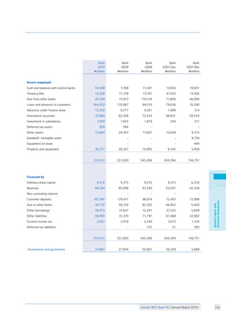 Stanbic IBTC Bank PLC Annual Report 2010 152
Annualreportand
financialstatements
Bank
2010
Nmillion
Bank
2009
Nmillion
Bank
2008
Nmillion
Bank
2007 Dec
Nmillion
Bank
2007 Mar
Nmillion
Assets employed
Cash and balances with central banks 10,048 7,768 11,441 13,036 10,831
Treasury bills 12,428 11,378 13,101 47,563 13,956
Due from other banks 87,439 75,913 110,159 71,800 46,090
Loans and advances to customers 164,203 110,967 99,010 79,636 35,590
Advances under finance lease 13,502 9,377 4,261 1,989 314
Investment securities 37,689 62,358 73,443 68,831 28,544
Investment in subsidiaries 1,924 1,925 1,819 554 511
Deferred tax assets 939 594 - - -
Other assets 13,683 24,453 17,067 12,640 4,723
Goodwill/ intangible asset - - - - 9,750
Equipment on lease - - - - 484
Property and equipment 30,757 26,267 14,905 8,345 5,958
372,612 331,000 345,206 304,394 156,751
Financed by
Ordinary share capital 9,375 9,375 9,375 9,375 6,250
Reserves 68,184 65,998 67,240 63,047 42,358
Non-controling interest - - - - -
Customer deposits 187,595 170,411 98,914 72,455 72,896
Due to other banks 56,152 38,334 82,202 66,852 5,840
Other borrowings 18,272 12,647 12,201 27,533 5,609
Other liabilities 30,983 31,319 71,797 61,468 22,082
Current income tax 2,051 2,916 3,240 3,613 1,334
Deferred tax liabilities - - 237 51 382
372,612 331,000 345,206 304,394 156,751
Acceptances and guarantees 14,861 27,834 50,861 56,259 5,688
 