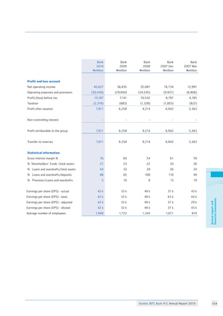 Stanbic IBTC Bank PLC Annual Report 2010 154
Annualreportand
financialstatements
Bank
2010
Nmillion
Bank
2009
Nmillion
Bank
2008
Nmillion
Bank
2007 Dec
Nmillion
Bank
2007 Mar
Nmillion
Profit and loss account
Net operating income 40,627 36,835 35,087 18,734 12,991
Operating expenses and provisions (30,440) (29,694) (24,545) (9,937) (6,806)
Profit/(loss) before tax 10,187 7,141 10,542 8,797 6,185
Taxation (2,376) (883) (1,328) (1,855) (822)
Profit after taxation 7,811 6,258 9,214 6,942 5,363
Non-controlling interest - - - - -
Profit attributable to the group 7,811 6,258 9,214 6,942 5,363
Transfer to reserves 7,811 6,258 9,214 6,942 5,363
Statistical information
Gross interest margin % 76 60 54 61 59
% Shareholders’ funds /total assets 21 23 22 24 26
% Loans and overdrafts/total assets 44 33 29 26 24
% Loans and overdrafts/deposits 88 65 100 110 49
% Provision/Loans and overdrafts 5 10 9 13 19
Earnings per share (EPS) - actual 42 k 33 k 49 k 37 k 43 k
Earnings per share (EPS) - basic 42 k 33 k 49 k 63 k 44 k
Earnings per share (EPS) - adjusted 42 k 33 k 49 k 37 k 29 k
Earnings per share (EPS) - diluted 42 k 33 k 49 k 37 k 43 k
Average number of employees 1,948 1,722 1,343 1,071 874
 