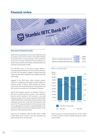 21
Financial review
Overview of financial results
Despite the unprecedented lull in the economy following the slow
and gradual recovery from the shocks of the global meltdown
in the previous years, the group was able to post a good result
for the year. The group commenced the year operating in a
market characterized by excess liquidity, dwindling margins and
cautiously recovering equity markets.
The diversified nature of the group’s business helped in
achieving the good performance for the year and this was driven
by income from new advisory mandates, increased transactional
volumes and asset under management and a gradually recovering
capital market.
Highlights of the 2010 results reflect increased customer
confidence as evidenced by the growth in deposit liabilities as
customers sought for flight to safety following the financial
sector reforms and a responsible approach to asset growth in line
with the group’s comprehensive risk management framework.
Having made adequate provisions on delinquent facilities in
prior years, the group was able to recover on some delinquent
accounts and this resulted in 87% reduction in net credit
impairment charge, with the amount reducing from N4.9 billion
in 2009 to N0.6 billion in 2010. While total income before credit
impairments grew by 10%, income after credit impairments was
up by 23%. The group participated in the sale of toxic assets
to Asset Management Corporation of Nigeria (AMCON) to the
tune of N14 million. The sale had an insignificant impact on the
reduction of credit impairment charges.
Profit after tax increased by 16%, from N8.1 billion in 2009
to N9.5 billion due to increase in fees and commissions and
improved quality of the risk asset book.
Return on equity for the group improved from 12.8% in 2009
to 16.5% in 2010 as a result of improved earnings and fruitful
recovery efforts.
0
10,000
20,000
30,000
40,000
50,000
60,000
70,000
80,000
90,000
Dec’07 Dec’08 Dec’09 Dec’10
0%
5%
10%
15%
20%
25%
ROaE (PAT)
Shareholders’ funds (average)
ROaE (PBT)
Nmillion
Return on average equity
2010 2009
Return on average equity (pre tax) 16.5% 12.8%
Return on average equity (post tax) 10.7% 9.5%
 