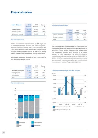 23
Credit loss ratioCredit impairment charge on NPLs
Credit impairment charge on PLs
(2,000)
Dec’07 Dec’08 Dec’09 Dec’10
5,000
4,000
3,000
2,000
1,000
0
3%
4%
5%
2%
1%
0%
(1,000)
1,681
362
4,607
413
4,504
354
(835)
1,455
Nmillion
2010
Nmillion
2009
Nmillion
Change
%
Specific provisions (835) 4,504 (100)
General provisions 1,455 354 100
Total 620 4,858 (87)
The credit impairment charges decreased by 87% resulting from
recoveries on some major accounts which were provisioned in
prior years. This is without prejudice to the group’s robust
risk management processes which demands for a prudent
approach to credit impairments. The substantial recoveries
resulted in the credit loss ratio improving from 3.6% in 2009 to
0.3% in 2010. The group has not modified its provisioning policy
and continues to impair assets using the same principles it used
in previous years inclusive of a general debt provision.
Credit impairment charges
Financial review
Commissions
Fees Other income
Dec’07 Dec’08 Dec’09 Dec’10
6
24
17 19
64 50 57 67
15
15
20
6
22
12
2
Trading revenue
0
20
40
60
80
100
120
%
4
Non-interest revenue
Credit impairment charges and credit loss ratio
Interest income 2010
Nmillion
2009
Nmillion
Change
%
Interest income 34,359 40,920 (16)
Interest expense (7,989) (15,813) (49)
Net interest income 26,370 25,107 5
Non-interest revenue
Net fee and commission revenue increased by 38%, largely due
to new advisory mandates, increased asset under management,
improved transactional volumes and a gradual recovery of the
capital market. However, trading revenue which is largely foreign
exchange based registered a decrease of 36% due to relative
stability of the exchange rate and lesser arbitrage opportunities.
Net fees and commissions accounted for 86% (2009: 73%) of
total non-interest revenue in 2010.
2010
Nmillion
2009
Nmillion
Change
%
Net fee  commission 18,983 13,707 38
Trading income 2,658 4,169 (36)
Other income 383 840 (54)
Total 22,024 18,716 18
 