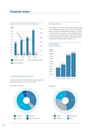 25
Financial review
Composition of gross loans and advances
Term loans constitute 51.3% (2009: 43.1% ) of total loans with
home loans increasing to 5.7% from 4.1% in 2009.
Breakdown of loan book
Funding and liquidity
Total deposits and current accounts, which represent 49%
of total liabilities and equity, increased by 10% to N186.5
billion. The growth in deposit liabilities is evidence of increased
customer confidence in the group in a very competitive market,
a consequence of the growing branch footprint. Personal and
Business Banking deposits increased by 10%, while Corporate
and Investment Banking deposits increased by 11%.
Deposits Other liabilities
Borrowings Equity
49%
22%
10%
19%
186,466
0
Dec’07 Dec’08 Dec’09 Dec’10
200,000
Nmillion
160,000
140,000
100,000
60,000
40,000
180,000
120,000
80,000
20,000
71,391
95,262
169,200
14.2
0
120%
100%
80%
60%
40%
20%
200
Nbillion
160
140
100
60
40
0
Dec’07 Dec’08 Dec’09 Dec’10
180
120
80
20 11.2 15.5 18.8
93.1
113.1
133.1
187.1
Gross loans and advances
Non-performing loans
Cumulative provision on NPLs
Gross loans  advances and non performing loans
Funding mix
Deposit liabilities
CAGR (2007-2010):36%
Overdrafts
Home loans
Term loans
Instalment sales (VAF)
35%
6%
51%
8%
 