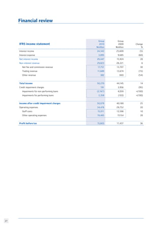 27
IFRS income statement
Group
2010
Nmillion
Group
2009
Nmillion
Change
%
Interest income 24,342 25,609 (5)
Interest expense 3,895 9,685 (60)
Net interest income 20,447 15,924 28
Non-interest revenue 29,823 28,221 6
Net fee and commission revenue 17,751 13,707 30
Trading revenue 11,689 13,674 (15)
Other revenue 382 840 (54)
Total income 50,270 44,145 14
Credit impairment charges 191 3,956 (95)
Impairments for non-performing loans (2,167) 4,059 (100)
Impairments for performing loans 2,358 (103) (100)
Income after credit impairment charges 50,079 40,189 25
Operating expenses 34,476 29,752 20
Staff costs 15,011 13,598 10
Other operating expenses 19,465 15154 28
Profit before tax 15,603 11,437 36
Financial review
 