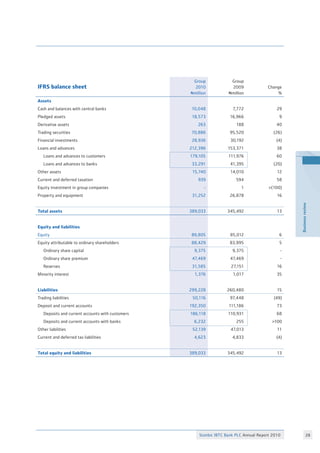 Stanbic IBTC Bank PLC Annual Report 2010 28
Businessreview
IFRS balance sheet
Group
2010
Nmillion
Group
2009
Nmillion
Change
%
Assets
Cash and balances with central banks 10,048 7,772 29
Pledged assets 18,573 16,966 9
Derivative assets 263 188 40
Trading securities 70,886 95,520 (26)
Financial investments 28,936 30,192 (4)
Loans and advances 212,396 153,371 38
Loans and advances to customers 179,105 111,976 60
Loans and advances to banks 33,291 41,395 (20)
Other assets 15,740 14,010 12
Current and deferred taxation 939 594 58
Equity investment in group companies - 1 (100)
Property and equipment 31,252 26,878 16
Total assets 389,033 345,492 13
Equity and liabilities
Equity 89,805 85,012 6
Equity attributable to ordinary shareholders 88,429 83,995 5
Ordinary share capital 9,375 9,375 -
Ordinary share premium 47,469 47,469 -
Reserves 31,585 27,151 16
Minority interest 1,376 1,017 35
Liabilities 299,228 260,480 15
Trading liabilities 50,116 97,448 (49)
Deposit and current accounts 192,350 111,186 73
Deposits and current accounts with customers 186,118 110,931 68
Deposits and current accounts with banks 6,232 255 100
Other liabilities 52,139 47,013 11
Current and deferred tax liabilities 4,623 4,833 (4)
Total equity and liabilities 389,033 345,492 13
 