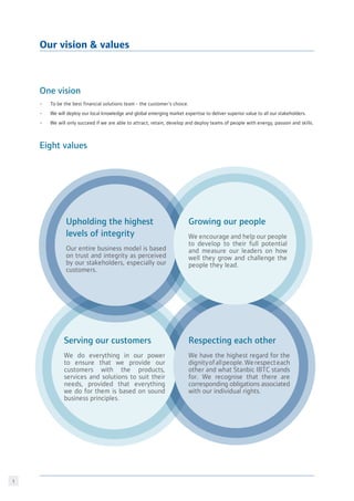 Our vision  values
One vision
To be the best financial solutions team - the customer’s choice.
We will deploy our local knowledge and global emerging market expertise to deliver superior value to all our stakeholders.
We will only succeed if we are able to attract, retain, develop and deploy teams of people with energy, passion and skills.
Eight values
•
•
•
Serving our customers
We do everything in our power
to ensure that we provide our
customers with the products,
services and solutions to suit their
needs, provided that everything
we do for them is based on sound
business principles.
Upholding the highest
levels of integrity
Our entire business model is based
on trust and integrity as perceived
by our stakeholders, especially our
customers.
Respecting each other
We have the highest regard for the
dignityofallpeople.Werespecteach
other and what Stanbic IBTC stands
for. We recognise that there are
corresponding obligations associated
with our individual rights.
Growing our people
We encourage and help our people
to develop to their full potential
and measure our leaders on how
well they grow and challenge the
people they lead.
 