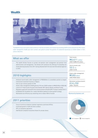 49
Total income
N8,671 million
2009: NGN6,919 million
Cost to income ratio
50.5 %
2009: 50.4%
Assets under management
N580 billion
2009: N384 billion
Retirement savings accounts
834,298
2009: 726,879
Wealth
The Wealth Group continued to show resilience in the face of market uncertainties by exceeding 2009 income and profit by 25%. Assets
under management (AuM) and client numbers also grew to sustain the position of component businesses as market leaders in their
various industries.
Asset management Pension management
24%
76%
What we offer
•	 The wealth division focuses on private non-pension asset management and pension fund	
	 administration and management. The division will commence the offering of trusteeship and	
	 estate planning business from 2011 having obtained both the local and international approval	
	 in 2010.
2010 highlights
•	 Achieved record assets under management of N580billion to consolidate position as largest	
	 institutional investment business in Nigeria
•	 Year on year revenue growth of 25%
•	 Assets under management (AuM) grew by 51% over 2009 numbers to N580 billion (US$3.8b)	
•	 Launch of 2 fixed income focused funds (Stanbic IBTC Money Market and Bond Funds)
•	 Regulatory approvals received for the commencement of Stanbic IBTC Trustees Limited (‘SITL”)	
•	 Established the foundation for a robust distribtion platform to drive growth strategy
•	 Maintained cost efficiency by containing costs at about 50% of income
2011 priorities
•	 Focus on service to improve customer experience and brand affinity
•	 Continued growth in AuM and client numbers
•	 SITL to commence operations
•	 Add Shariah Compliant Investment theme for private clients
Revenue by business unit
 