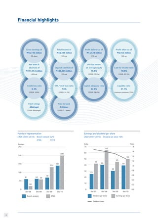 Financial highlights
Price to book
2.0 times
(2009: 1.7 times)
Fitch ratings
AAA(nga)
(2009: AAA(nga))
NPL/total loan ratio
7.6%
(2009: 14.1%)
Deposit liabilities of
N186,466 million
10% up
Liquidity ratio
31.1%
(statutory minimum: 25%)
Net loans 
advances of�
N177,454 million
48% up
Cost-to-income ratio
70.8%
(2009: 65.3%)
Profit before tax of
N13,528 million
31% up
Total income of
N48,394 million
10% up
Profit after tax of
N9,455 million
16% up
Credit loss ratio
0.3%
(2009: 3.6%)
Gross earnings of
N56,745 million
5% down
Pre-tax return
on average equity
16.5%
(2009: 12.8%)
Pre-tax return
on average equity
16.5%
(2009: 12.8%)
Capital adequacy ratio
32.6%
(2009: 36.8%)
Earnings and dividend per share
CAGR (2007-2010): 	 Dividend per share 16%
		
Points of representation
CAGR (2007-2010): 	 Branch network 32%
			 ATMs 	 115%
Dividend per share Earnings per share
Dividend cover
Kobo Times
Dec’07 Dec’08 Dec’09 Dec’10
0
10
20
30
40
50
60
70
0.0
0.2
0.4
0.6
0.8
1.0
1.2
1.4
1.6
1.8
25
42
40
64
30
45
39
50
Number
250
200
150
100
50
0
Dec’08Dec’08
62 5961
20
Dec’09 Dec’10
Branch network ATMs
70
132
141
200
 