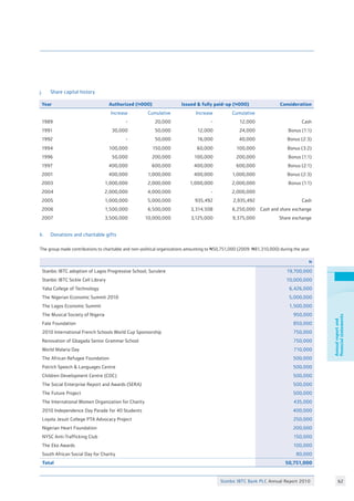 Stanbic IBTC Bank PLC Annual Report 2010 62
Annualreportand
financialstatements
Year Authorized (N000) Issued  fully paid-up (N000) Consideration
Increase Cumulative Increase Cumulative
1989 - 20,000 - 12,000 Cash
1991 30,000 50,000 12,000 24,000 Bonus (1:1)
1992 - 50,000 16,000 40,000 Bonus (2:3)
1994 100,000 150,000 60,000 100,000 Bonus (3:2)
1996 50,000 200,000 100,000 200,000 Bonus (1:1)
1997 400,000 600,000 400,000 600,000 Bonus (2:1)
2001 400,000 1,000,000 400,000 1,000,000 Bonus (2:3)
2003 1,000,000 2,000,000 1,000,000 2,000,000 Bonus (1:1)
2004 2,000,000 4,000,000 - 2,000,000
2005 1,000,000 5,000,000 935,492 2,935,492 Cash
2006 1,500,000 6,500,000 3,314,508 6,250,000 Cash and share exchange
2007 3,500,000 10,000,000 3,125,000 9,375,000 Share exchange
k. 	 Donations and charitable gifts
The group made contributions to charitable and non–political organizations amounting to N50,751,000 (2009: N81,310,000) during the year.
N
Stanbic IBTC adoption of Lagos Progressive School, Surulere 19,700,000
Stanbic IBTC Sickle Cell Library 10,000,000
Yaba College of Technology 6,426,000
The Nigerian Economic Summit 2010 5,000,000
The Lagos Economic Summit 1,500,000
The Musical Society of Nigeria 950,000
Fate Foundation 850,000
2010 International French Schools World Cup Sponsorship 750,000
Renovation of Gbagada Senior Grammar School 750,000
World Malaria Day 710,000
The African Refugee Foundation 500,000
Patrich Speech  Languages Centre 500,000
Children Development Centre (CDC) 500,000
The Social Enterprise Report and Awards (SERA) 500,000
The Future Project 500,000
The International Women Organization for Charity 435,000
2010 Independence Day Parade for 40 Students 400,000
Loyola Jesuit College PTA Advocacy Project 250,000
Nigerian Heart Foundation 200,000
NYSC Anti-Trafficking Club 150,000
The Eko Awards 100,000
South African Social Day for Charity 80,000
Total 50,751,000
j. 	 Share capital history
 