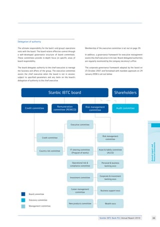 Stanbic IBTC Bank PLC Annual Report 2010 68
Annualreportand
financialstatements
Stanbic IBTC board Shareholders
Credit committee
Remuneration
committee (REMCO)
Risk management
committee
Audit committee
Country risk committee
Executive committee
Asset  liabiliy committee
(ALCO)
Credit committee
Risk management
committee
IT steering committee
(Program of works)
Personal  business
banking exco
Operational risk 
compliance committee
Corporate  investment
banking exco
Investment committee
Business support exco
Career management
committee
Wealth excoNew products committee
Board committee
Statutory committee
Management committee
Delegation of authority
The ultimate responsibility for the bank’s and group’s operations
rests with the board. The board retains effective control through
a well-developed governance structure of board committees.
These committees provide in-depth focus on specific areas of
board responsibility.
The board delegates authority to the chief executive to manage
the business and affairs of the group. The executive committee
assists the chief executive when the board is not in session,
subject to specified parameters and any limits on the board’s
delegation of authority to the chief executive.
Membership of the executive committee is set out on page 29.
In addition, a governance framework for executive management
assists the chief executive in his task. Board-delegated authorities
are regularly monitored by the company secretary’s office.
The corporate governance framework adopted by the board on
25 October 2007 and formalised with mandate approvals on 29
January 2008 is set out below:
 