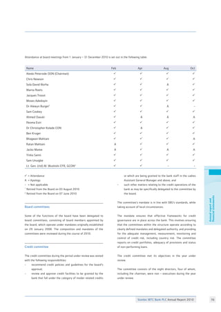 Stanbic IBTC Bank PLC Annual Report 2010 70
Annualreportand
financialstatements
Attendance at board meetings from 1 January – 31 December 2010 is set out in the following table:
Name Feb Apr Aug Oct
Atedo Peterside OON (Chairman)
Chris Newson
Sola David-Borha
Marna Roets
Jacques Troost
Moses Adedoyin
Dr Alewyn Burger1
Sam Cookey
Ahmed Dasuki
Ifeoma Esiri
Dr Christopher Kolade CON
Ben Kruger
Bhagwan Mahtani
Ratan Mahtani
Jacko Maree
Yinka Sanni
Sam Unuigbe
Lt. Gen. (rtd) M. Wushishi CFR, GCON2
	= Attendance
A	 = Apology
-	 = Not applicable
1
Retired from the Board on 03 August 2010
2
Retired from the Board on 07 June 2010
Board committees
Some of the functions of the board have been delegated to
board committees, consisting of board members appointed by
the board, which operate under mandates originally established
on 29 January 2008. The composition and mandates of the
committees were reviewed during the course of 2010.
Credit committee
The credit committee during the period under review was vested
with the following responsibilities:
- 	 recommend credit policies and guidelines for the board’s
	 approval;
- 	 review and approve credit facilities to be granted by the
	 bank that fall under the category of insider related credits
	 or which are being granted to the bank staff in the cadres
	 Assistant General Manager and above; and
- 	 such other matters relating to the credit operations of the
	 bank as may be specifically delegated to the committee by
	 the board.
The committee’s mandate is in line with SBG’s standards, while
taking account of local circumstances.
The mandate ensures that effective frameworks for credit
governance are in place across the bank. This involves ensuring
that the committees within the structure operate according to
clearly defined mandates and delegated authority, and providing
for the adequate management, measurement, monitoring and
control of credit risk, including country risk. The committee
reports on credit portfolios, adequacy of provisions and status
of non-performing loans.
The credit committee met its objectives in the year under
review.
The committee consists of the eight directors, four of whom,
including the chairman, were non – executives during the year
under review.
 