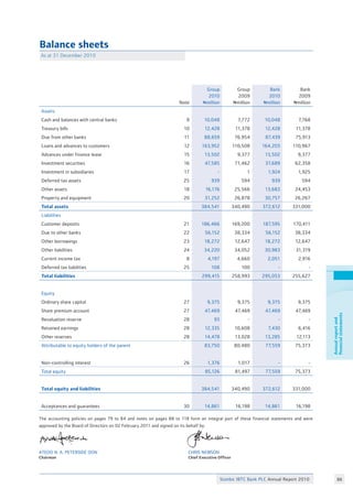 Stanbic IBTC Bank PLC Annual Report 2010 86
Annualreportand
financialstatements
Balance sheets
As at 31 December 2010
Note
Group
2010
Nmillion
Group
2009
Nmillion
Bank
2010
Nmillion
Bank
2009
Nmillion
Assets
Cash and balances with central banks 9 10,048 7,772 10,048 7,768
Treasury bills 10 12,428 11,378 12,428 11,378
Due from other banks 11 88,659 76,954 87,439 75,913
Loans and advances to customers 12 163,952 110,508 164,203 110,967
Advances under finance lease 15 13,502 9,377 13,502 9,377
Investment securities 16 47,585 71,462 37,689 62,358
Investment in subsidiaries 17 - 1 1,924 1,925
Deferred tax assets 25 939 594 939 594
Other assets 18 16,176 25,566 13,683 24,453
Property and equipment 20 31,252 26,878 30,757 26,267
Total assets 384,541 340,490 372,612 331,000
Liabilities
Customer deposits 21 186,466 169,200 187,595 170,411
Due to other banks 22 56,152 38,334 56,152 38,334
Other borrowings 23 18,272 12,647 18,272 12,647
Other liabilities 24 34,220 34,052 30,983 31,319
Current income tax 8 4,197 4,660 2,051 2,916
Deferred tax liabilities 25 108 100 - -
Total liabilities 299,415 258,993 295,053 255,627
Equity
Ordinary share capital 27 9,375 9,375 9,375 9,375
Share premium account 27 47,469 47,469 47,469 47,469
Revaluation reserve 28 93 - - -
Retained earnings 28 12,335 10,608 7,430 6,416
Other reserves 28 14,478 13,028 13,285 12,113
Attributable to equity holders of the parent 83,750 80,480 77,559 75,373
Non-controlling interest 26 1,376 1,017 - -
Total equity 85,126 81,497 77,559 75,373
Total equity and liabilities 384,541 340,490 372,612 331,000
Acceptances and guarantees 30 14,861 16,198 14,861 16,198
The accounting policies on pages 79 to 84 and notes on pages 88 to 118 form an integral part of these financial statements and were
approved by the Board of Directors on 02 February 2011 and signed on its behalf by:
Atedo N. A. Peterside OON
Chairman
Chris Newson
Chief Executive Officer
 