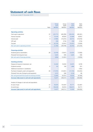 87
Statement of cash flows
For the year ended 31 December 2010
Note
Group
2010
Nmillion
Group
2009
Nmillion
Bank
2010
Nmillion
Bank
2009
Nmillion
Operating activities
Cash used in operations 37 (22,771) (49,209) (26,553) (49,361)
Interest received 3 34,359 40,920 33,808 39,952
Interest paid 4 (7,989) (15,813) (8,012) (15,870)
VAT paid (59) (116) (59) (116)
Tax paid 8 (4,734) (3,931) (3,437) (1,839)
Net cash used in operating activities (1,194) (28,149) (4,253) (27,234)
Financing activities
Dividend paid to shareholders 28 (5,919) (7,647) (5,625) (7,500)
Proceeds from long term loan 5,625 446 5,625 446
Net cash used in financing activities (294) (7,201) - (7,054)
Investing activities
Disposal of long term investment, net 24,262 10,283 24,875 8,749
Dividend received 6 103 169 1,886 975
Additional investment in subsidiaries - - - (106)
Purchase of property, plant and equipment 20 (11,972) (14,941) (11,724) (14,452)
Proceeds from sale of property and equipment 3,572 268 3,518 86
Net cash generated from/(used in) investing activities 15,965 (4,221) 18,555 (4,748)
Increase/ (decrease) in cash and cash equivalents 14,477 (39,571) 14,302 (39,036)
Analysis of changes in cash and cash equivalents
At start of year 37 94,816 134,387 93,771 132,807
At end of year 37 109,293 94,816 108,073 93,771
Increase/ (decrease) in cash and cash equivalents 14,477 (39,571) 14,302 (39,036)
 