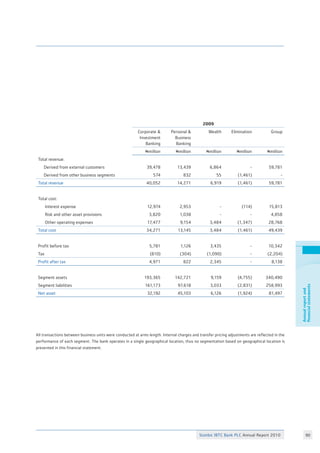 Stanbic IBTC Bank PLC Annual Report 2010 90
Annualreportand
financialstatements
2009
Corporate 
Investment
Banking
Personal 
Business
Banking
Wealth Elimination Group
Nmillion Nmillion Nmillion Nmillion Nmillion
Total revenue:
Derived from external customers 39,478 13,439 6,864 - 59,781
Derived from other business segments 574 832 55 (1,461) -
Total revenue 40,052 14,271 6,919 (1,461) 59,781
Total cost:
Interest expense 12,974 2,953 - (114) 15,813
Risk and other asset provisions 3,820 1,038 - - 4,858
Other operating expenses 17,477 9,154 3,484 (1,347) 28,768
Total cost 34,271 13,145 3,484 (1,461) 49,439
Profit before tax 5,781 1,126 3,435 - 10,342
Tax (810) (304) (1,090) - (2,204)
Profit after tax 4,971 822 2,345 - 8,138
Segment assets 193,365 142,721 9,159 (4,755) 340,490
Segment liabilities 161,173 97,618 3,033 (2,831) 258,993
Net asset 32,192 45,103 6,126 (1,924) 81,497
All transactions between business units were conducted at arms length. Internal charges and transfer pricing adjustments are reflected in the
performance of each segment. The bank operates in a single geographical location, thus no segmentation based on geographical location is
presented in this financial statement.										
 
