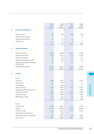 Stanbic IBTC Bank PLC Annual Report 2010 92
Annualreportand
financialstatements
Group
2010
Nmillion
Group
2009
Nmillion
Bank
2010
Nmillion
Group
2009
Nmillion
6 Income from investments
Dividend income 103 169 1,886 975
Profit on sale of securities - - - 28
Other investment income 23 74 23 -
Rental income 6 31 8 31
132 274 1,917 1,034
7 Operating expenses
Staff costs (note 35) 14,898 13,469 13,072 11,790
Depreciation (note 20) 4,034 2,567 3,718 2,267
Auditors’ remuneration 135 138 103 104
Directors’ emoluments (note 35) 720 788 720 753
(Profit)/ loss on disposal of property
and equipment
(8) 4 (2) 3
Other operating expenses 14,467 11,657 12,209 9,919
34,246 28,623 29,820 24,836
8 Taxation
Charge
Current tax 3,328 3,231 1,721 2,024
Education tax 165 207 60 142
Technology tax 71 103 71 71
Income tax charge 3,564 3,541 1,852 2,237
Under/(over) provision in prior years 720 (722) 720 (722)
Deferred tax (note 25) (360) (830) (345) (830)
Charge for the year 3,924 1,989 2,227 685
Withholding tax charge 149 215 149 198
4,073 2,204 2,376 883
Payable
At start of year 4,660 5,821 2,916 3,240
Tax paid (4,734) (3,931) (3,437) (1,839)
Income tax charge 3,564 3,541 1,852 2,237
Reclassification to deferred tax (13) (49) - -
Under/(over) provision in prior years 720 (722) 720 (722)
At end of year 4,197 4,660 2,051 2,916
 