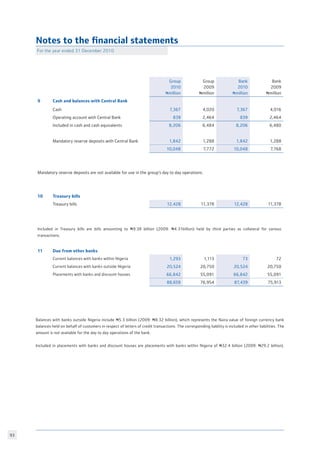 93
Group
2010
Nmillion
Group
2009
Nmillion
Bank
2010
Nmillion
Bank
2009
Nmillion
9 Cash and balances with Central Bank
Cash 7,367 4,020 7,367 4,016
Operating account with Central Bank 839 2,464 839 2,464
Included in cash and cash equivalents 8,206 6,484 8,206 6,480
Mandatory reserve deposits with Central Bank 1,842 1,288 1,842 1,288
10,048 7,772 10,048 7,768
Mandatory reserve deposits are not available for use in the group’s day to day operations.
10 Treasury bills
Treasury bills 12,428 11,378 12,428 11,378
Included in Treasury bills are bills amounting to N9.38 billion (2009: N4.31billion) held by third parties as collateral for various
transactions.
11 Due from other banks
Current balances with banks within Nigeria 1,293 1,113 73 72
Current balances with banks outside Nigeria 20,524 20,750 20,524 20,750
Placements with banks and discount houses 66,842 55,091 66,842 55,091
88,659 76,954 87,439 75,913
Notes to the financial statements
For the year ended 31 December 2010
Balances with banks outside Nigeria include N5.3 billion (2009: N8.32 billion), which represents the Naira value of foreign currency bank
balances held on behalf of customers in respect of letters of credit transactions. The corresponding liability is included in other liabilities. The
amount is not available for the day to day operations of the bank.
Included in placements with banks and discount houses are placements with banks within Nigeria of N32.4 billion (2009: N29.2 billion).
								
											
 