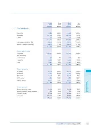 Stanbic IBTC Bank PLC Annual Report 2010 94
Annualreportand
financialstatements
Group
2010
Nmillion
Group
2009
Nmillion
Bank
2010
Nmillion
Bank
2009
Nmillion
12 Loans and advances
Overdrafts 26,920 28,531 26,920 28,531
Term loans 145,753 57,334 146,004 57,793
Others 71 37,726 71 37,726
172,744 123,591 172,995 124,050
Loan loss provision (note 13a) (7,322) (11,574) (7,322) (11,574)
Interest in suspense (note 13b) (1,470) (1,509) (1,470) (1,509)
163,952 110,508 164,203 110,967
Analysis by performance:
Performing 160,841 105,889 161,092 106,348
Non-performing:
- substandard 420 859 420 859
- doubtful 8,796 11,289 8,796 11,289
- lost 2,687 5,554 2,687 5,554
172,744 123,591 172,995 124,050
Analysis by maturity:
0–30 days 44,176 42,217 44,176 42,218
1-3 months 42,907 45,594 42,907 45,594
3-6 months 11,874 3,762 12,125 3,762
6-12 months 7,756 10,843 7,756 10,843
Over 12 months 66,031 21,175 66,031 21,633
172,744 123,591 172,995 124,050
Analysis by security:
Secured against real estate 24,779 13,945 24,779 13,945
Secured by shares of quoted companies 920 1,394 920 1,394
Otherwise secured 40,099 50,315 40,099 50,315
Unsecured 106,946 57,937 107,197 58,396
172,744 123,591 172,995 124,050
 