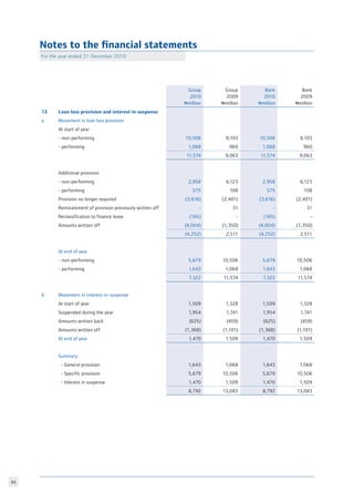 95
b. Movement in interest-in-suspense
At start of year 1,509 1,328 1,509 1,328
Suspended during the year 1,954 1,741 1,954 1,741
Amounts written back (625) (459) (625) (459)
Amounts written off (1,368) (1,101) (1,368) (1,101)
At end of year 1,470 1,509 1,470 1,509
Summary:
- General provision 1,643 1,068 1,643 1,068
- Specific provision 5,679 10,506 5,679 10,506
- Interest in suspense 1,470 1,509 1,470 1,509
8,792 13,083 8,792 13,083
Notes to the financial statements
For the year ended 31 December 2010
Group
2010
Nmillion
Group
2009
Nmillion
Bank
2010
Nmillion
Bank
2009
Nmillion
13 Loan loss provision and interest in suspense
a. Movement in loan loss provision
At start of year
- non-performing 10,506 8,103 10,506 8,103
- performing 1,068 960 1,068 960
11,574 9,063 11,574 9,063
Additional provision
- non-performing 2,958 6,123 2,958 6,123
- performing 575 108 575 108
Provision no longer required (3,616) (2,401) (3,616) (2,401)
Reinstatement of provision previously written off - 31 - 31
Reclassification to finance lease (165) - (165) -
Amounts written off (4,004) (1,350) (4,004) (1,350)
(4,252) 2,511 (4,252) 2,511
At end of year
- non-performing 5,679 10,506 5,679 10,506
- performing 1,643 1,068 1,643 1,068
7,322 11,574 7,322 11,574
 